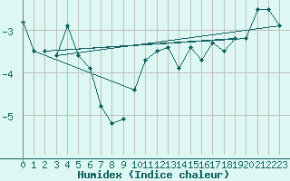 Courbe de l'humidex pour Feuerkogel