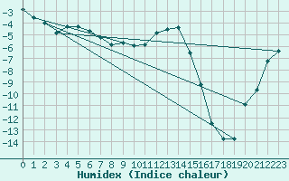 Courbe de l'humidex pour Muenchen, Flughafen