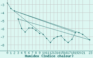 Courbe de l'humidex pour Nyrud