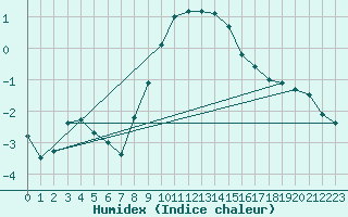 Courbe de l'humidex pour Swinoujscie