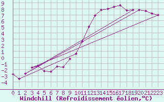 Courbe du refroidissement olien pour Tholey