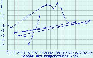 Courbe de tempratures pour Frosta