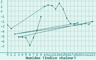 Courbe de l'humidex pour Frosta