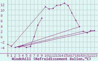 Courbe du refroidissement olien pour Ebnat-Kappel