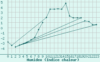 Courbe de l'humidex pour Les Charbonnires (Sw)