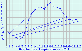 Courbe de tempratures pour Kempten