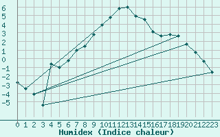 Courbe de l'humidex pour Bjornholt