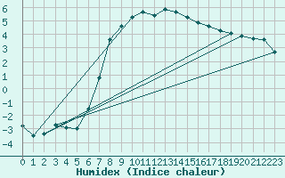 Courbe de l'humidex pour Comprovasco