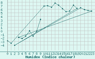 Courbe de l'humidex pour Holzkirchen