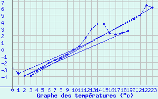 Courbe de tempratures pour Trawscoed