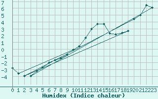 Courbe de l'humidex pour Trawscoed