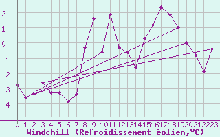 Courbe du refroidissement olien pour La Molina