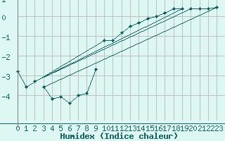 Courbe de l'humidex pour Eisenach