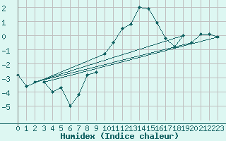 Courbe de l'humidex pour Grono