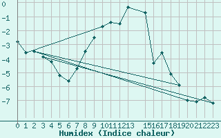 Courbe de l'humidex pour Delsbo