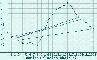 Courbe de l'humidex pour Langres (52) 