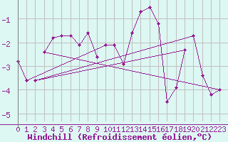 Courbe du refroidissement olien pour Montana
