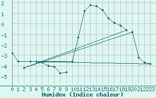 Courbe de l'humidex pour Waldmunchen