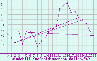 Courbe du refroidissement olien pour Nonaville (16)