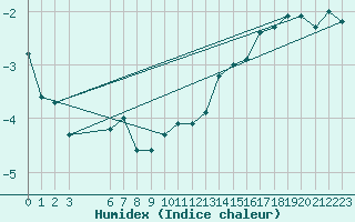 Courbe de l'humidex pour Eureka, N. W. T.