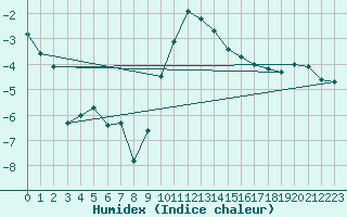 Courbe de l'humidex pour Norsjoe