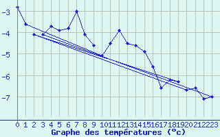 Courbe de tempratures pour Saittarova