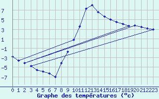 Courbe de tempratures pour Postojna