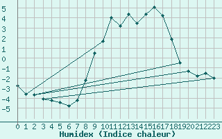 Courbe de l'humidex pour Lenzkirch-Ruhbuehl