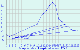 Courbe de tempratures pour Aadorf / Tnikon