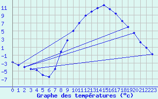 Courbe de tempratures pour Kuemmersruck