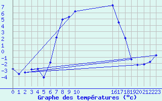 Courbe de tempratures pour Tirgoviste