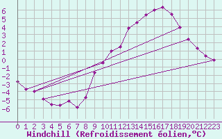 Courbe du refroidissement olien pour Belfort-Dorans (90)