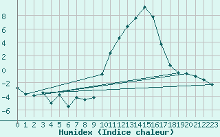 Courbe de l'humidex pour Chambry / Aix-Les-Bains (73)