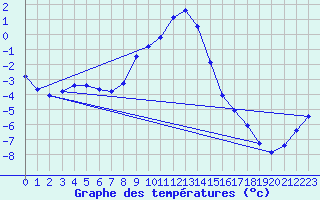 Courbe de tempratures pour Groebming