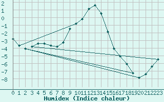 Courbe de l'humidex pour Groebming