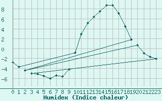 Courbe de l'humidex pour Cadenet (84)