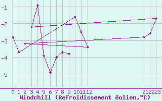Courbe du refroidissement olien pour Tain Range
