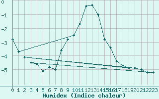 Courbe de l'humidex pour Cimetta