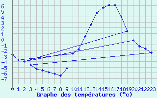 Courbe de tempratures pour Manlleu (Esp)