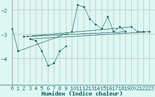 Courbe de l'humidex pour Moleson (Sw)