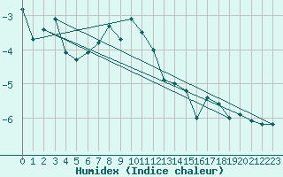 Courbe de l'humidex pour Sletnes Fyr