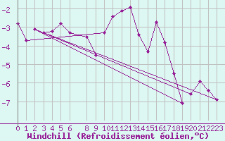 Courbe du refroidissement olien pour Vest-Torpa Ii
