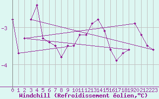 Courbe du refroidissement olien pour Pointe de Chassiron (17)