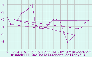 Courbe du refroidissement olien pour Ploumanac
