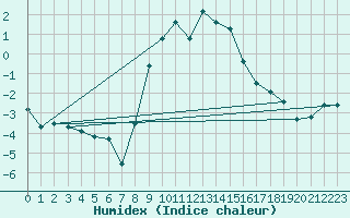 Courbe de l'humidex pour Usti Nad Labem