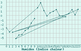 Courbe de l'humidex pour Engelberg