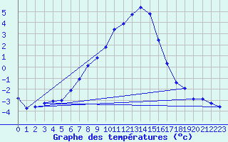 Courbe de tempratures pour Semmering Pass