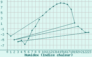 Courbe de l'humidex pour Hermaringen-Allewind