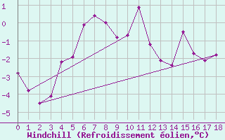 Courbe du refroidissement olien pour Rodkallen