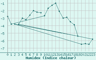 Courbe de l'humidex pour Eggishorn